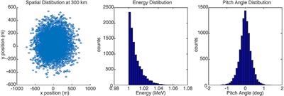 Atmospheric Effects of a Relativistic Electron Beam Injected From Above: Chemistry, Electrodynamics, and Radio Scattering